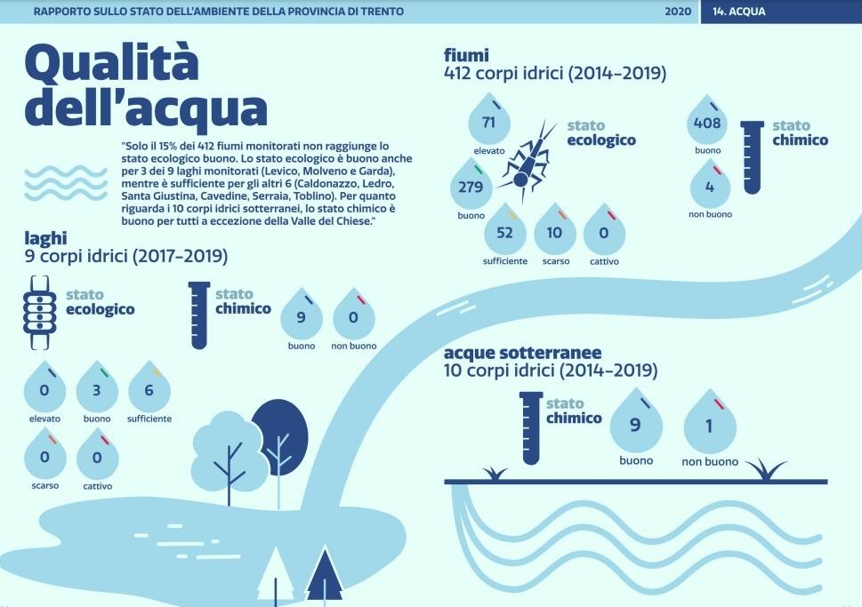 Immagine: Acqua - Infografiche e videografiche Rapporto Stato Ambiente 2020