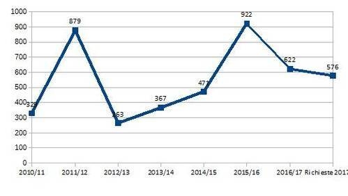 Immagine: grafico_3_Ecoacquisti.1527513943