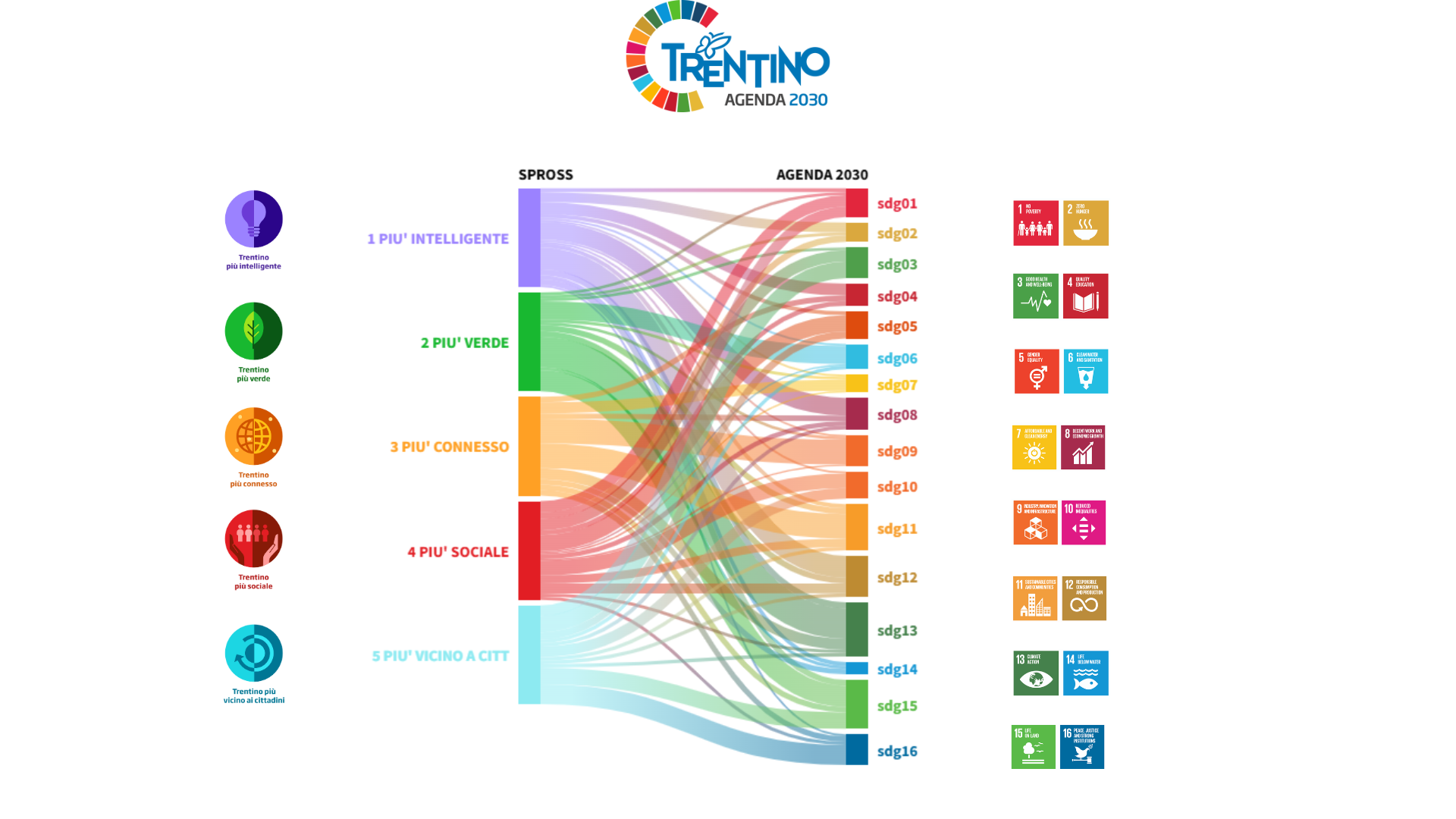 Immagine: Il contributo della SproSS all’Agenda 2030