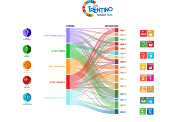 Immagine: Il contributo della SproSS all’Agenda 2030
