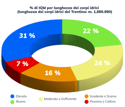 Immagine: % per lunghezza dei corpi idrici